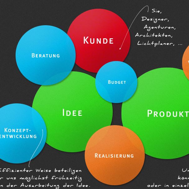 beratung-design